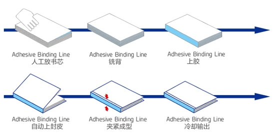 เครื่องเข้าเล่มหนังสือ 4 ที่หนีบ PUR Gluing Digital Perfect Binder 2000 รอบ / H
