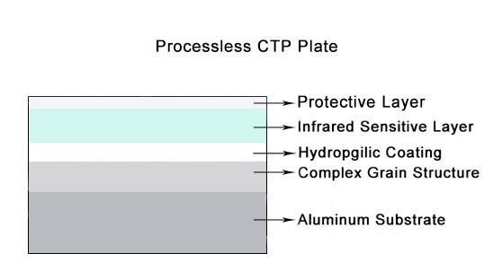เป็นมิตรกับสิ่งแวดล้อม การพิมพ์ออฟเซต อลูมิเนียมความร้อน แผ่นเพลท CTP ปลอดสารเคมี