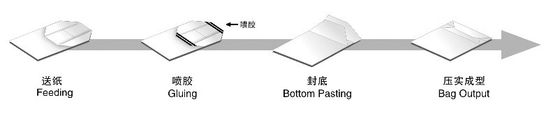 เครื่องขึ้นรูปถุงกระดาษกึ่งอัตโนมัติ Takeout Sheet